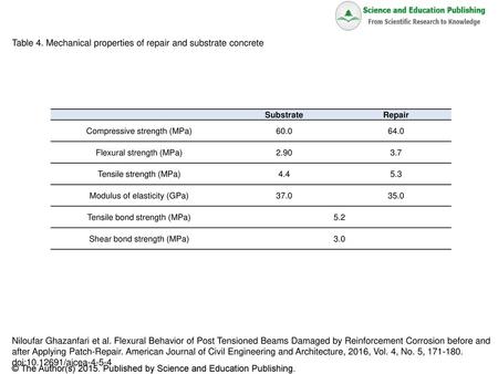 Table 4. Mechanical properties of repair and substrate concrete