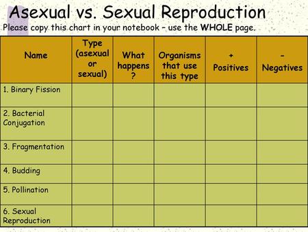 Type (asexual or sexual) Organisms that use this type