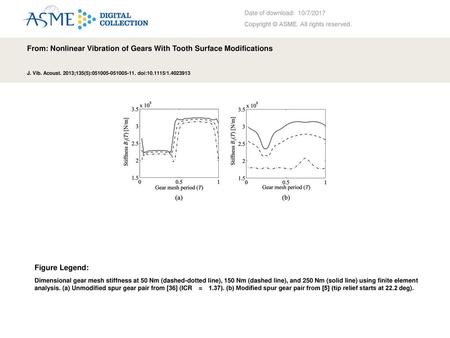 From: Nonlinear Vibration of Gears With Tooth Surface Modifications