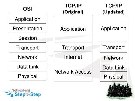 TCP/IP (Original) Application Transport Internet Network Access TCP/IP