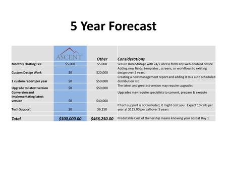 5 Year Forecast Other Considerations Total $300, $466,250.00