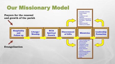 Our Missionary Model Prayers for the renewal and growth of the parish