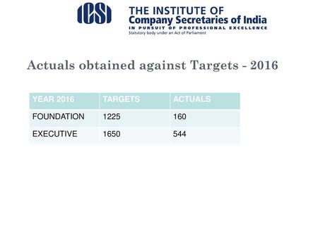 Actuals obtained against Targets