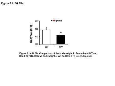 * Figure A in S1 File Body weight (g) n=8/group