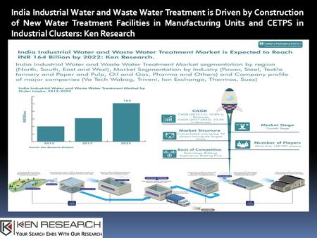 Industrial water treatment in India, STPs in India- Ken Research