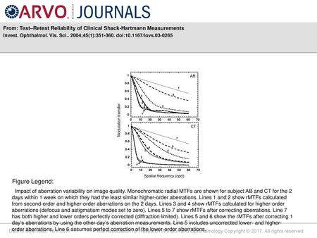 From: Test–Retest Reliability of Clinical Shack-Hartmann Measurements