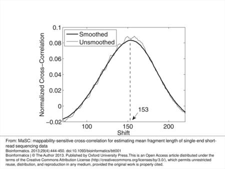 Fig. 1. Cross-correlation curve indicating the fragment-length estimate for yeast nucleosome single-end data created from a paired-end dataset. The estimated.