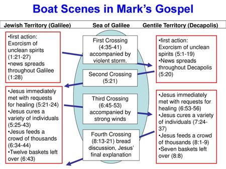 Boat Scenes in Mark’s Gospel