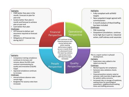 Financial Perspective Operational Perspective