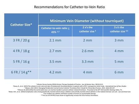 Recommendations for Catheter-to-Vein Ratio