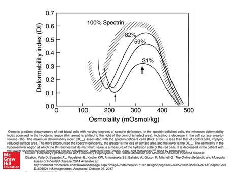 Osmotic gradient ektacytometry of red blood cells with varying degrees of spectrin deficiency. In the spectrin-deficient cells, the minimum deformability.