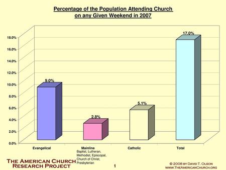 © 2008 by David T. Olson www.TheAmericanChurch.org Baptist, Lutheran, Methodist, Episcopal, Church of Christ, Presbyterian © 2008 by David T. Olson.