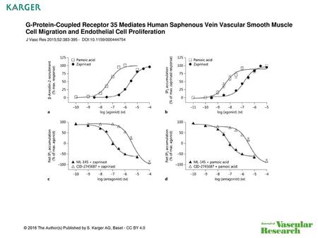 G-Protein-Coupled Receptor 35 Mediates Human Saphenous Vein Vascular Smooth Muscle Cell Migration and Endothelial Cell Proliferation J Vasc Res 2015;52:383-395.