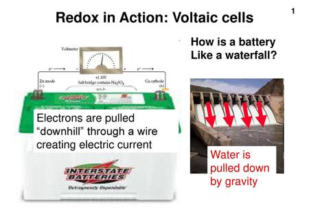 Redox in Action: Voltaic cells