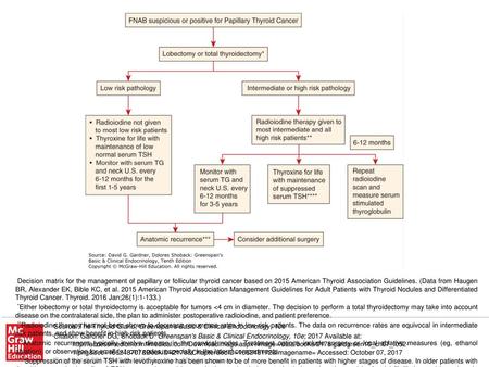 ****Suppression of the serum TSH with levothyroxine has been shown to be of more benefit in patients with higher stages of disease. In older patients with.