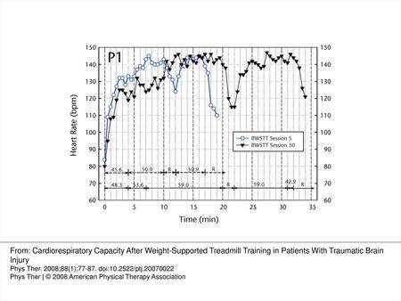 Figure 1 Comparison of heart rate responses for patient 1 (P1) during an early session (session 5) and late session (session 30) of body-weight–supported.