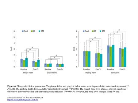 Figure 6. Changes in clinical parameters