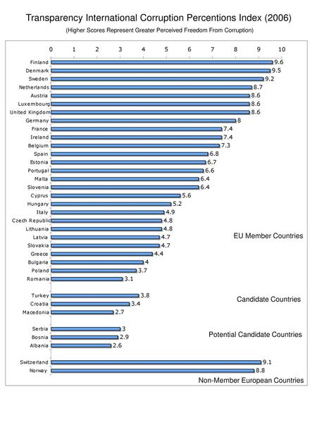 Transparency International Corruption Percentions Index (2006) (Higher Scores Represent Greater Perceived Freedom From Corruption) EU Member Countries.