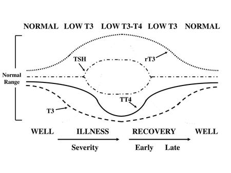 NORMAL LOW T3 LOW T3-T4 LOW T3 NORMAL