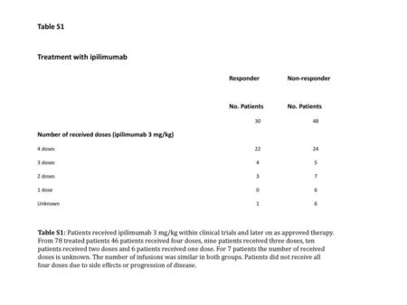 Treatment with ipilimumab