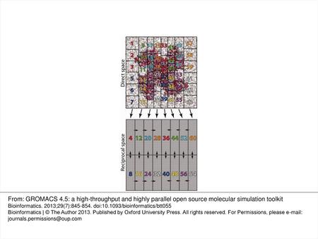 Fig. 1. 3D Domain decomposition in real space combined with 2D pencil domain decomposition in reciprocal space. The scaling in previous versions of GROMACS.