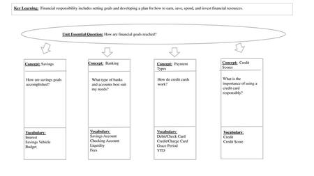 Key Learning: Financial responsibility includes setting goals and developing a plan for how to earn, save, spend, and invest financial resources. Unit.