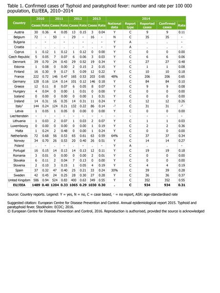 Table 1. Confirmed cases of Typhoid and paratyphoid fever: number and rate per 100 000 population, EU/EEA, 2010–2014 Source: Country reports. Legend: Y.