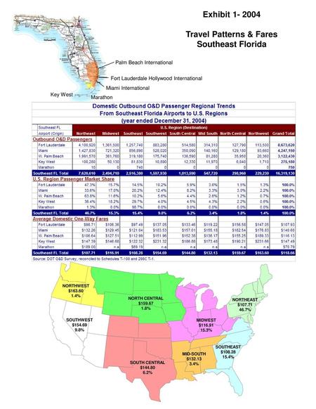 Travel Patterns & Fares