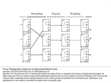 From: Phylogenetic Inference via Sequential Monte Carlo