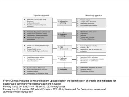 Figure 1. Approach for developing C & I in the TD and BU approach.