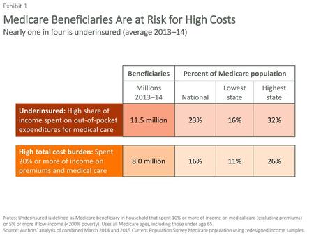 Percent of Medicare population