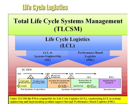 Life Cycle Logistics.