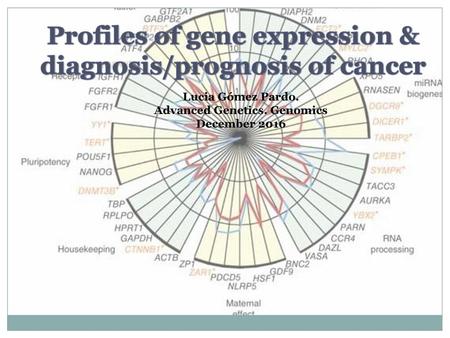 Profiles of gene expression & diagnosis/prognosis of cancer