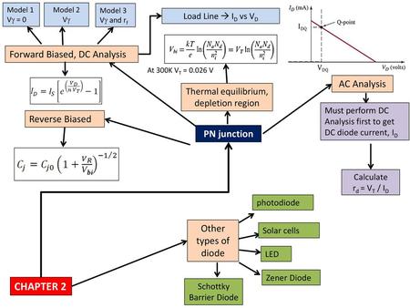 CHAPTER 2 Forward Biased, DC Analysis AC Analysis Reverse Biased