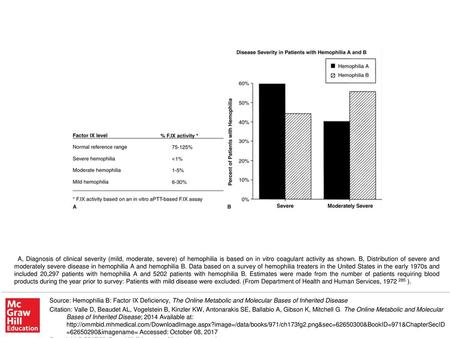 A, Diagnosis of clinical severity (mild, moderate, severe) of hemophilia is based on in vitro coagulant activity as shown. B, Distribution of severe and.