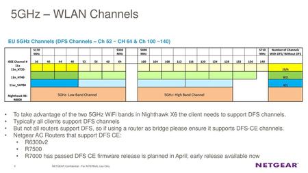 5GHz – WLAN Channels EU 5GHz Channels (DFS Channels – Ch 52 ~ CH 64 & Ch 100 ~140)   5170 MHz 5330 5490 5710 Number of Channels With DFS/ Without DFS IEEE.