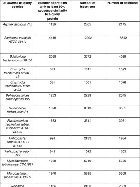 B. subtilis as query species