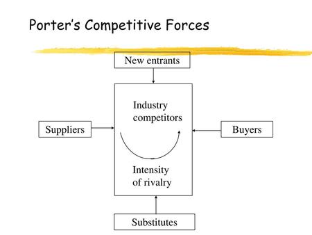 Porter’s Competitive Forces