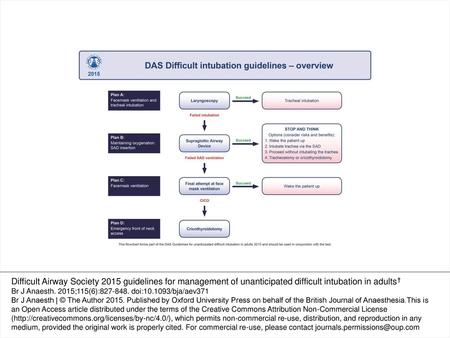 Fig 1 Difficult Airway Society difficult intubation guidelines: overview. Difficult Airway Society, 2015, by permission of the Difficult Airway Society.