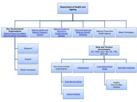 Department of Health and Ageing State and Territory Governments