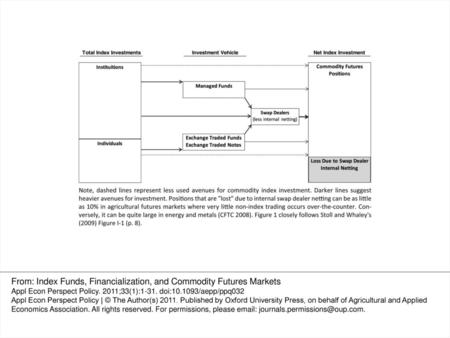 From: Index Funds, Financialization, and Commodity Futures Markets