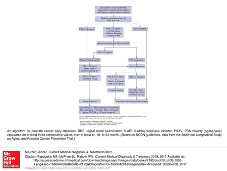 An algorithm for prostate cancer early detection