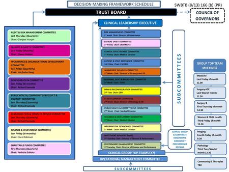 TRUST BOARD SUBCOMMITTEES