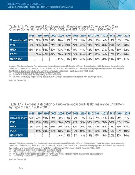 Supplementary Data Tables, Trends in Overall Health Care Market