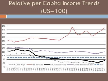 Relative per Capita Income Trends (US=100)