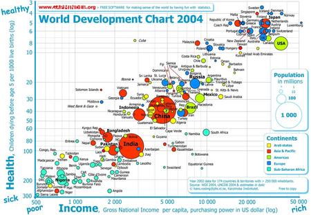 World Development Chart 2004