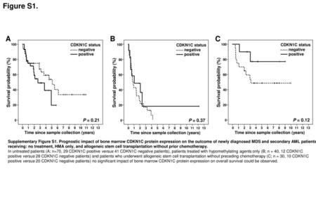 Figure S1. A B C Survival probability (%) P = 0.21 P = 0.37 P = 0.12