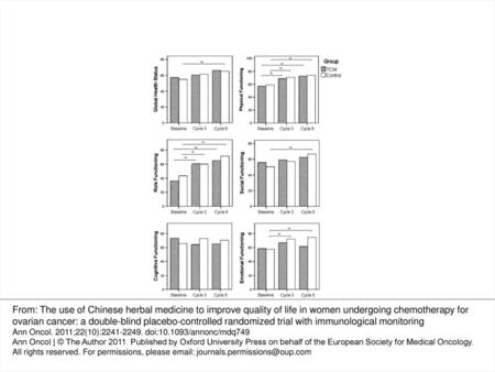 Figure 2. Quality of life (QOL) scores for functional scale items