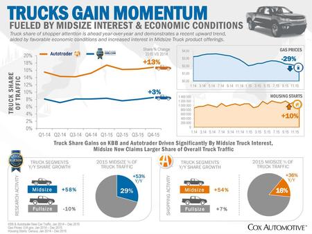 TRUCKS GAIN MOMENTUM FUELED BY MIDSIZE INTEREST & ECONOMIC CONDITIONS