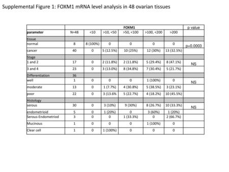 Supplemental Figure 1: FOXM1 mRNA level analysis in 48 ovarian tissues